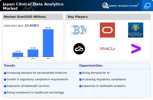 Japan Clinical Data Analytics Market Infographic