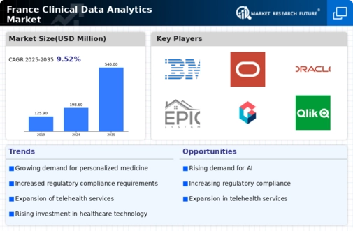 France Clinical Data Analytics Market Infographic