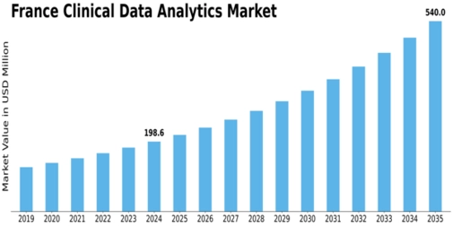 France Clinical Data Analytics Market Size