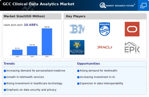 GCC Clinical Data Analytics Market Infographic