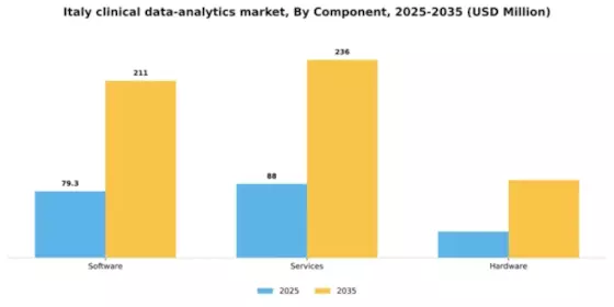 Italy Clinical Data Analytics Market Segment Image 1