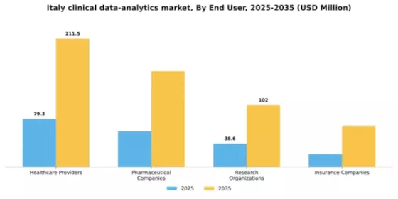 Italy Clinical Data Analytics Market Segment Image 3