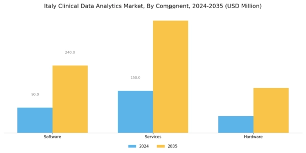 Italy Clinical Data Analytics Market Segment Image 3