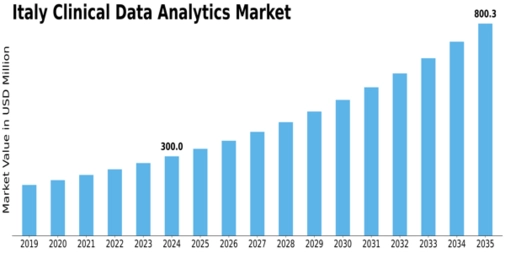Italy Clinical Data Analytics Market Size