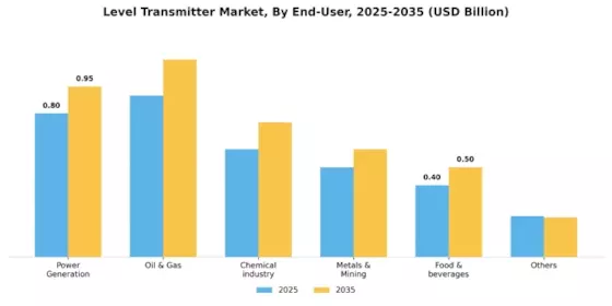 Level Transmitter Market Segment Image 0