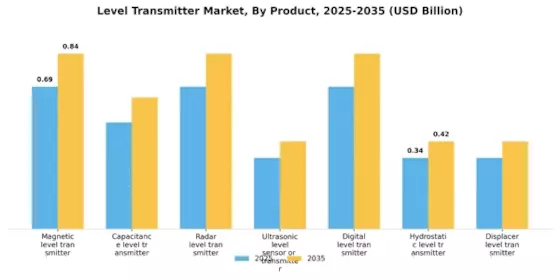 Level Transmitter Market Segment Image 1
