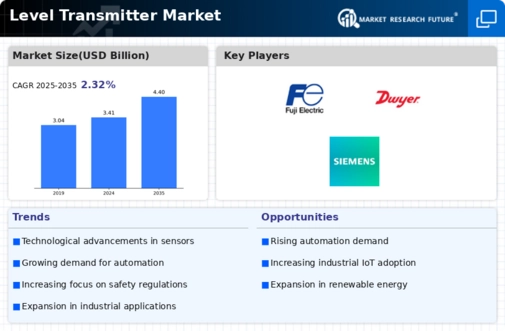 Level Transmitter Market Infographic