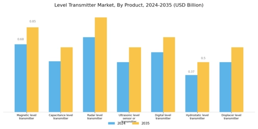 Level Transmitter Market Segment Image 0