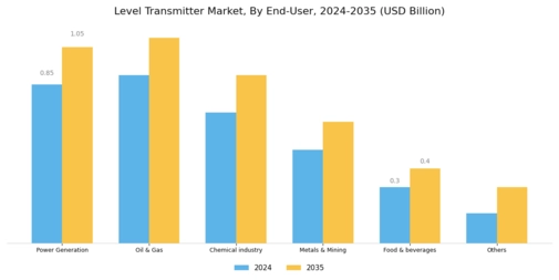 Level Transmitter Market Segment Image 1