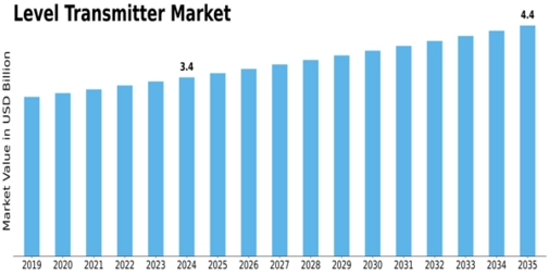 Level Transmitter Market Size