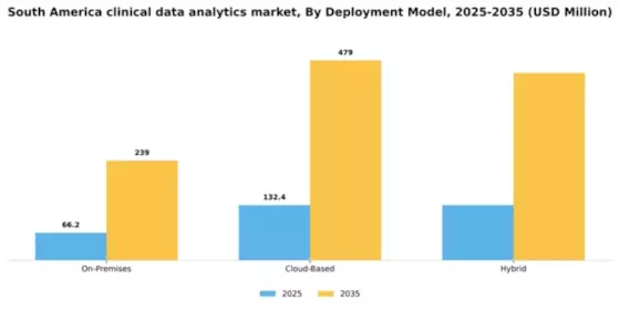 South America Clinical Data Analytics Market Segment Image 2