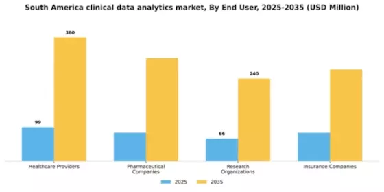 South America Clinical Data Analytics Market Segment Image 3