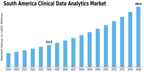 South America Clinical Data Analytics Market Size