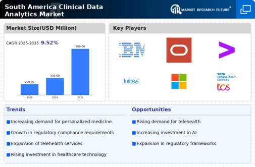 South America Clinical Data Analytics Market Infographic