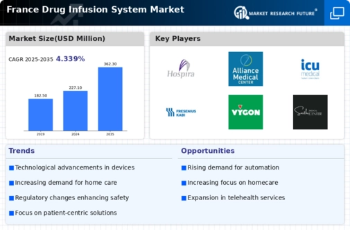 France Drug Infusion System Market Infographic