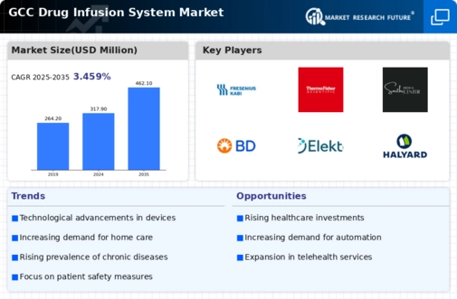 GCC Drug Infusion System Market Infographic