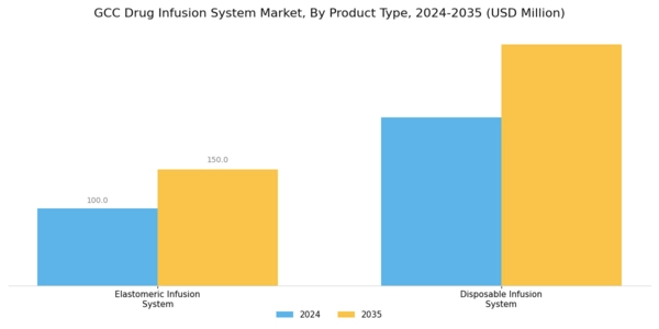 GCC Drug Infusion System Market Segment Image 0