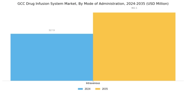 GCC Drug Infusion System Market Segment Image 2
