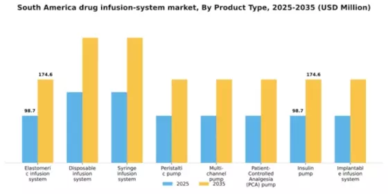 South America Drug Infusion System Market Segment Image 3