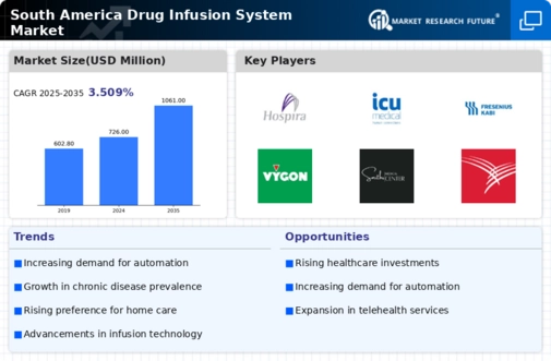South America Drug Infusion System Market Infographic