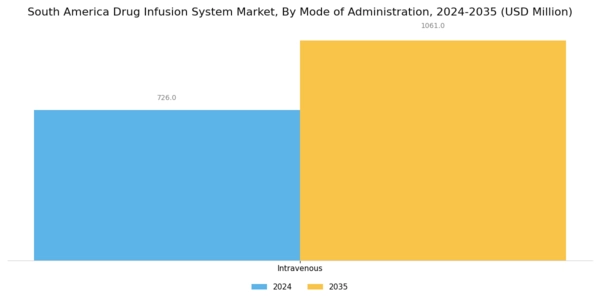 South America Drug Infusion System Market Segment Image 2