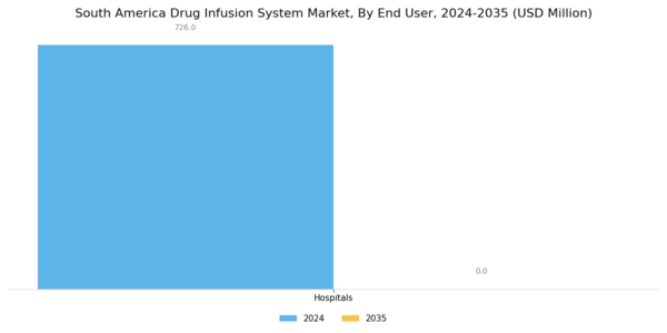 South America Drug Infusion System Market Segment Image 3