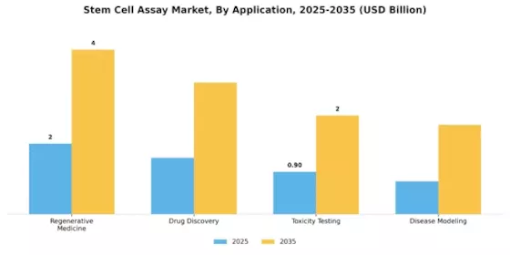 Stem Cell Assay Market Segment Image 0
