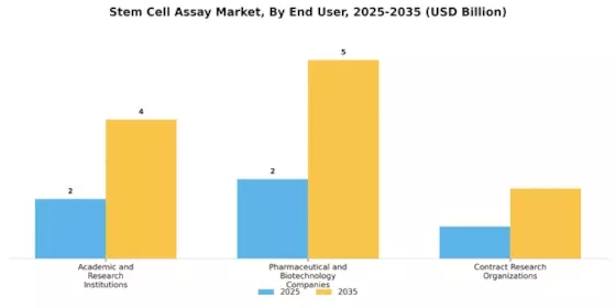 Stem Cell Assay Market Segment Image 1