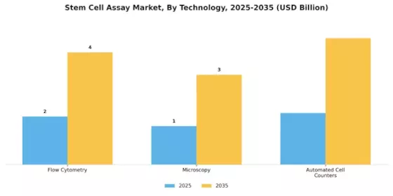 Stem Cell Assay Market Segment Image 2