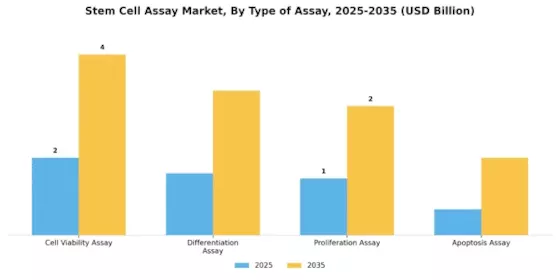 Stem Cell Assay Market Segment Image 3