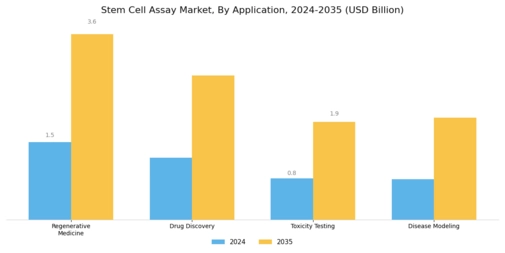 Stem Cell Assay Market Segment Image 0