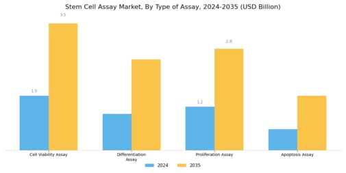Stem Cell Assay Market Segment Image 1