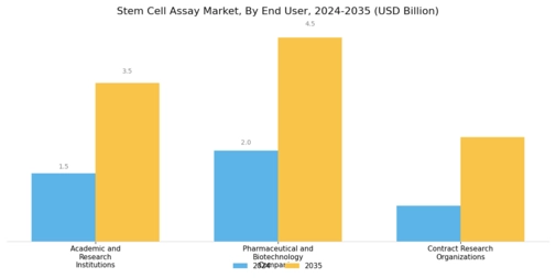 Stem Cell Assay Market Segment Image 2