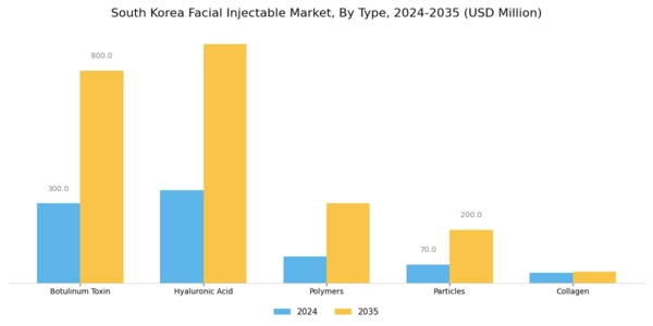 South Korea Facial Injectable Market Segment Image 2