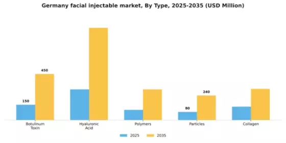 Germany Facial Injectable Market Segment Image 2