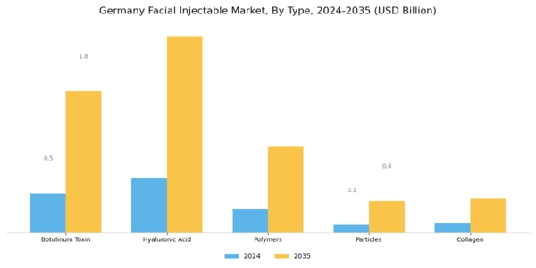 Germany Facial Injectable Market Segment Image 2