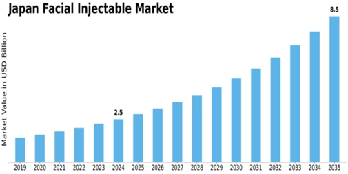 Japan Facial Injectable Market Size