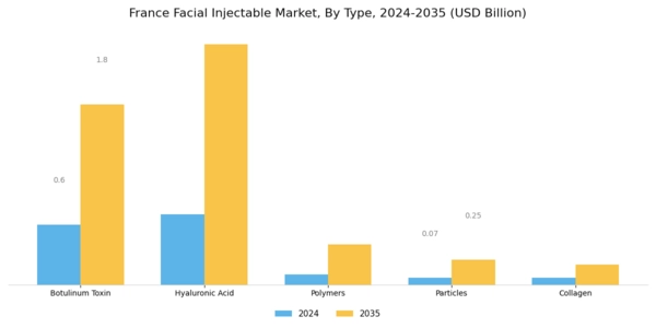 France Facial Injectable Market Segment Image 2