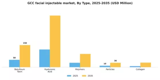 GCC Facial Injectable Market Segment Image 2