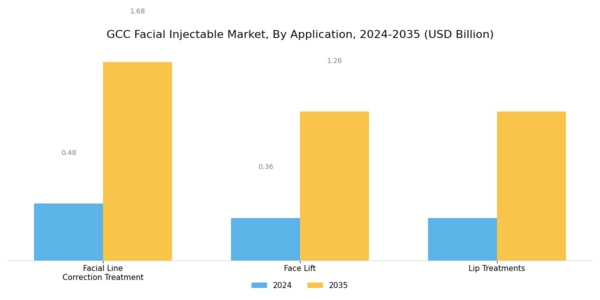GCC Facial Injectable Market Segment Image 0