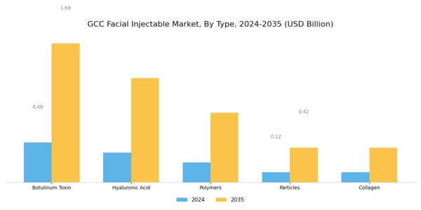 GCC Facial Injectable Market Segment Image 2