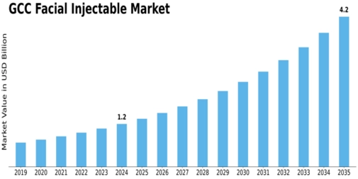 GCC Facial Injectable Market Size