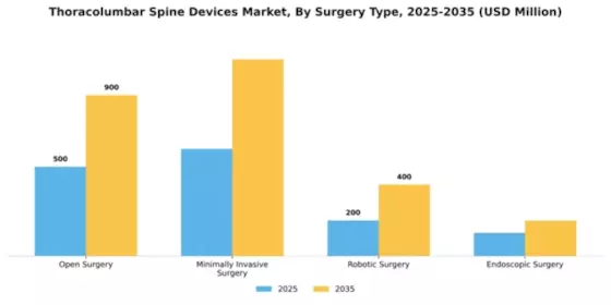 Thoracolumbar Spine Devices Market Segment Image 4