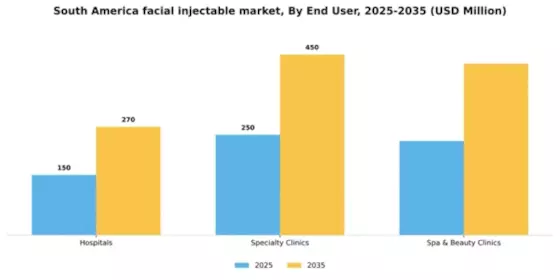 South America Facial Injectable Market Segment Image 1