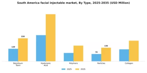 South America Facial Injectable Market Segment Image 2