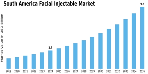 South America Facial Injectable Market Size