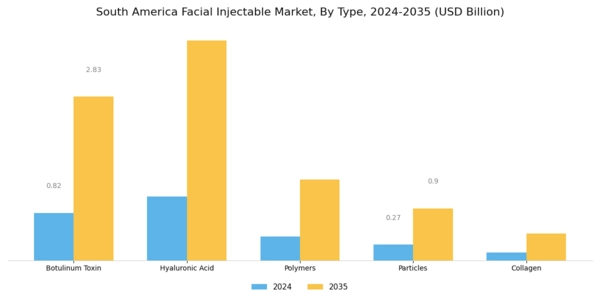 South America Facial Injectable Market Segment Image 2
