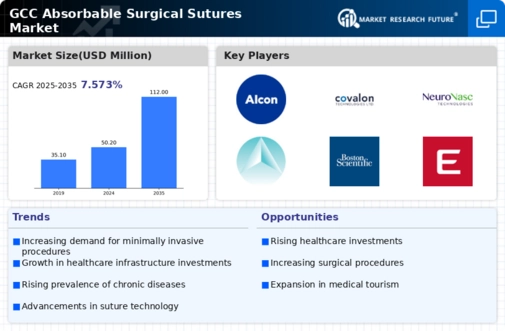 GCC Absorbable Surgical Sutures Market Infographic