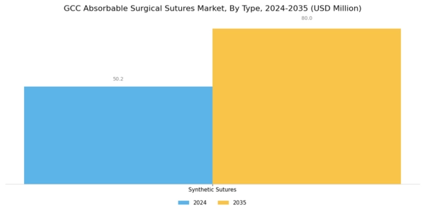 GCC Absorbable Surgical Sutures Market Segment Image 0