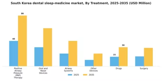 South Korea Dental Sleep Medicine Market Segment Image 2